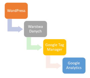 schemat przekazywania danych na temat treści