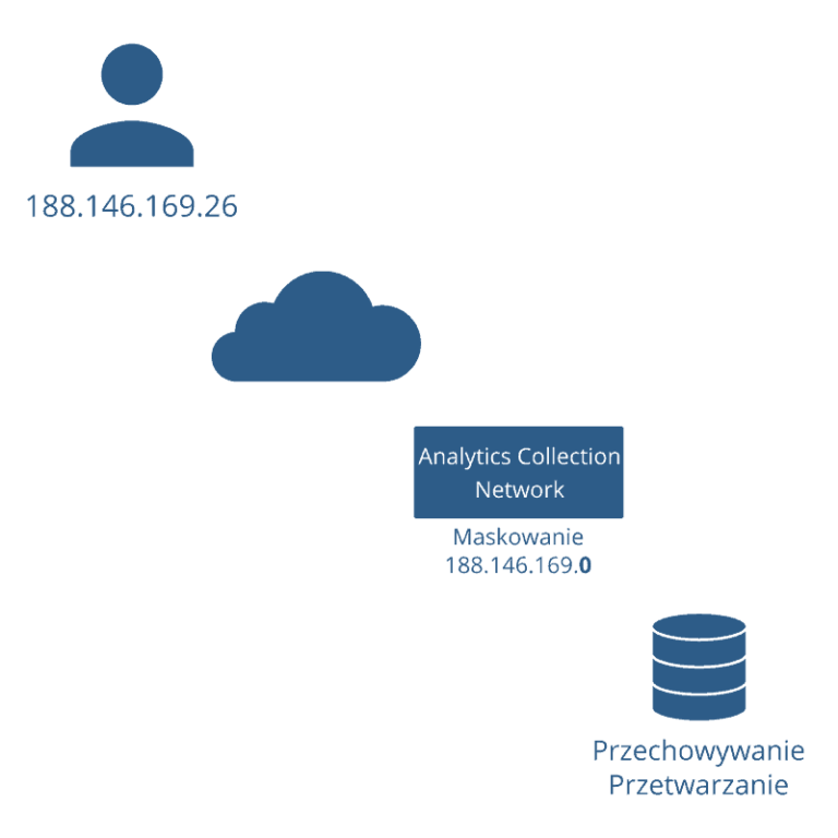 przetwarzanie ip google analytics 800x800