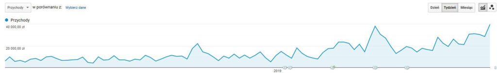 Przychody pochodzące z ruchu SEO w Google Analytics (domyślny model atrybucji)