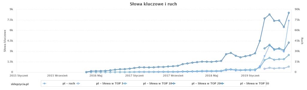 Widoczność z Semstorm