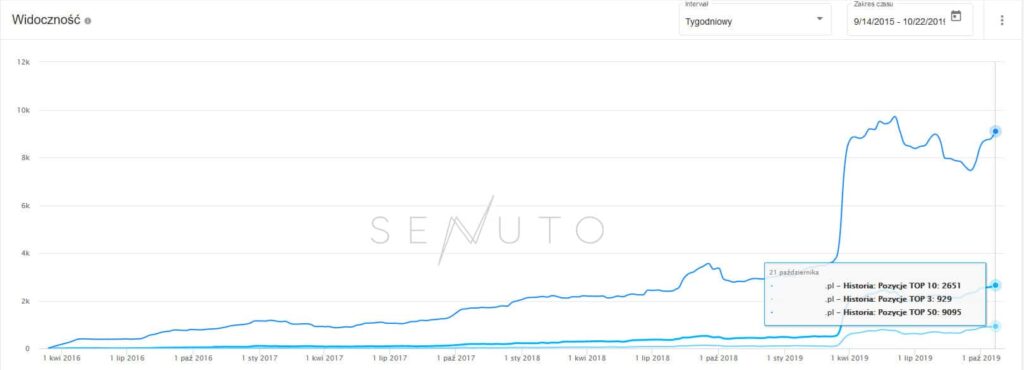 widoczność strony z Senuto